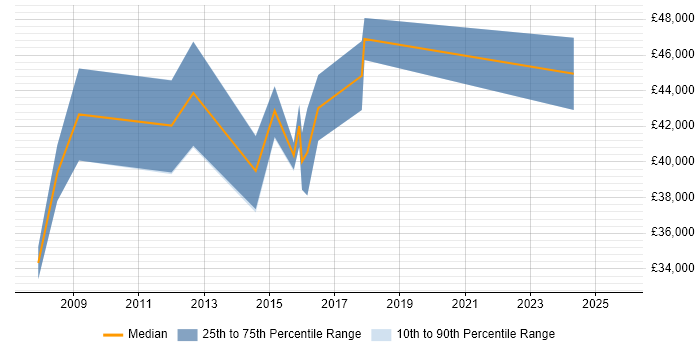 Salary distribution trend for jobs in Reading citing Data Interpretation