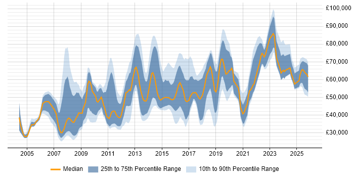 Salary distribution trend for jobs in Reading citing Data Management