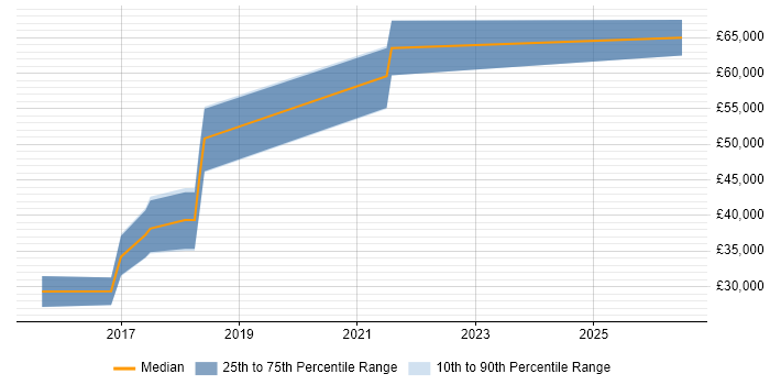 Salary distribution trend for Data Migration Engineer job vacancies in Reading