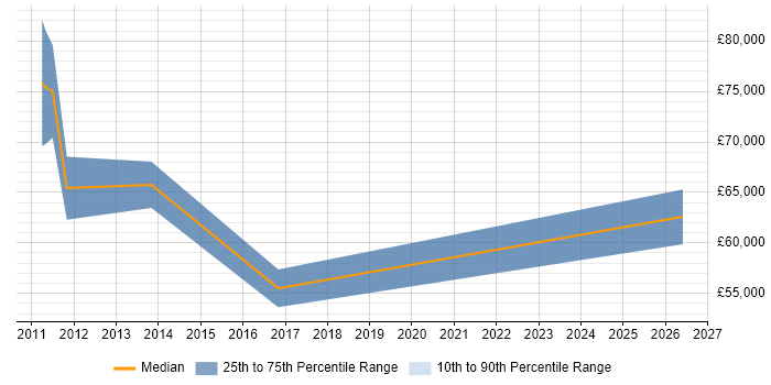 Salary distribution trend for Data Migration Project Manager job vacancies in Reading