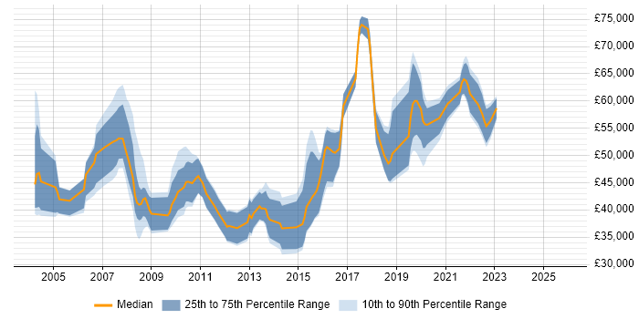 Salary distribution trend for jobs in Reading citing Data Mining