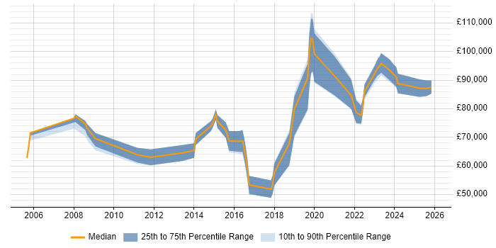 Salary distribution trend for jobs in Reading citing Data Strategy