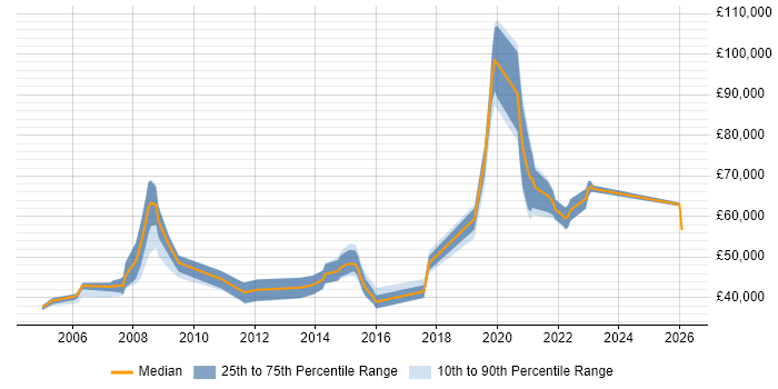 Salary distribution trend for jobs in Reading citing Data Transformation