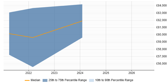 Salary distribution trend for jobs in Reading citing Data Vault