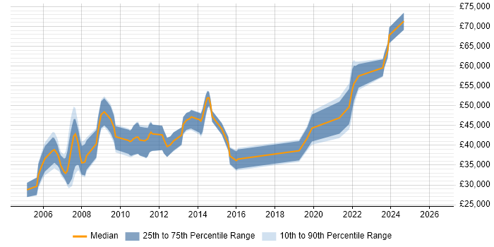 Salary distribution trend for Database Developer job vacancies in Reading