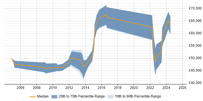 Salary distribution trend for jobs in Reading citing Database Security Salary distribution trend for jobs in Reading citing Database Security