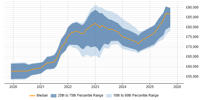 Salary distribution trend for jobs in Reading citing Databricks