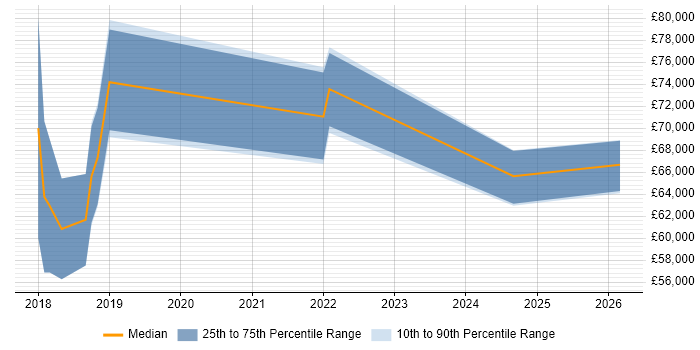 Salary distribution trend for jobs in Reading citing Datadog