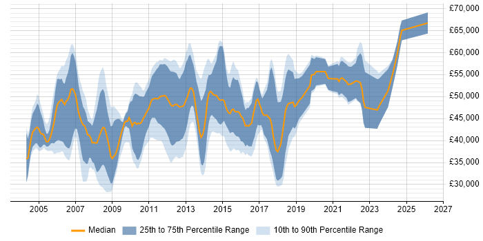 Salary distribution trend for DBA job vacancies in Reading