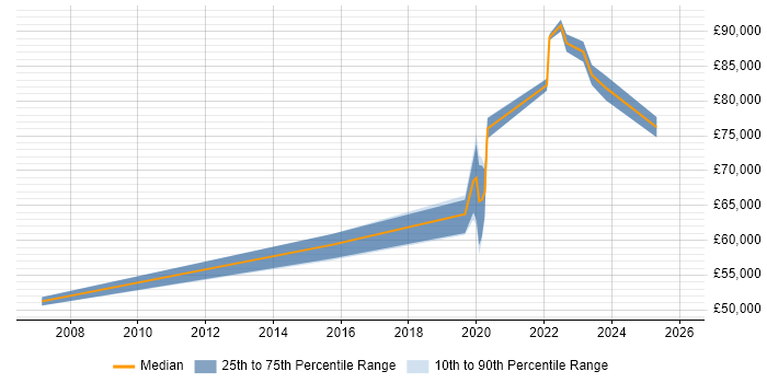Salary distribution trend for jobs in Reading citing DbUnit
