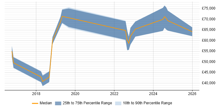 Salary distribution trend for jobs in Reading citing Deep Learning