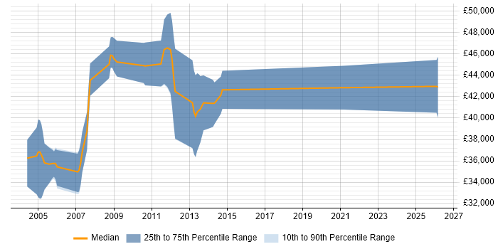 Salary distribution trend for jobs in Reading citing Def Stans