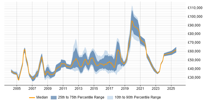 Salary distribution trend for jobs in Reading citing Dell