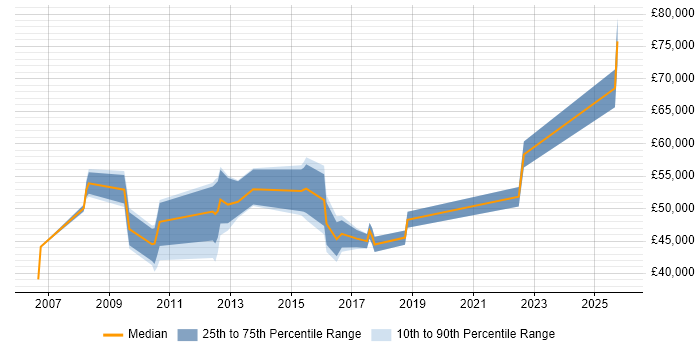 Salary distribution trend for jobs in Reading citing Demand Generation