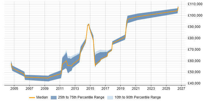 Salary distribution trend for jobs in Reading citing Demand Management