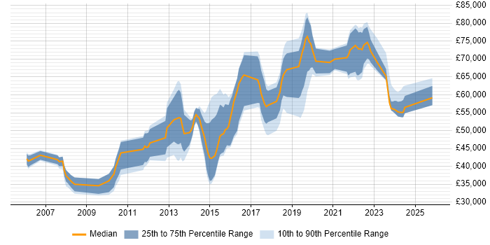 Salary distribution trend for jobs in Reading citing Deployment Automation
