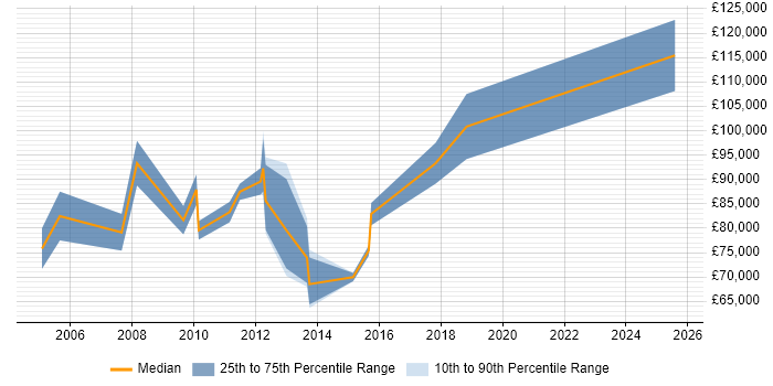 Salary distribution trend for Development Director job vacancies in Reading Salary distribution trend for Development Director job vacancies in Reading