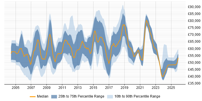 Salary distribution trend for Development Manager job vacancies in Reading