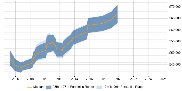 Salary distribution trend for Development Team Manager job vacancies in Reading