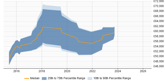 Salary distribution trend for DevOps Developer job vacancies in Reading