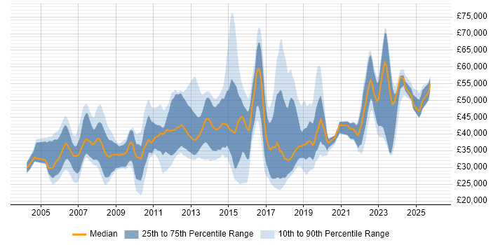 Salary distribution trend for jobs in Reading citing DHCP