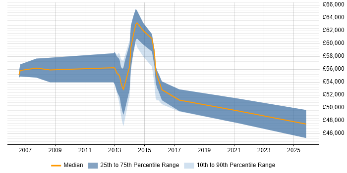 Salary distribution trend for jobs in Reading citing Diameter Protocol