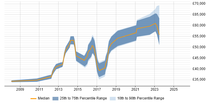 Salary distribution trend for Digital Analyst job vacancies in Reading
