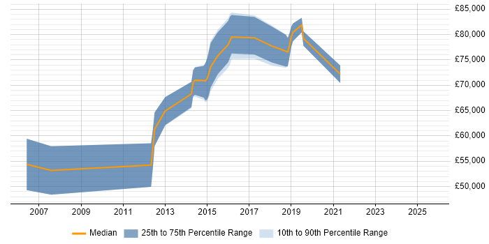 Salary distribution trend for Digital Architect job vacancies in Reading