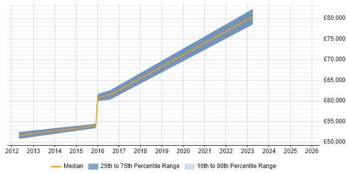 Salary distribution trend for Digital Delivery Manager job vacancies in Reading