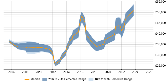 Salary distribution trend for Digital Designer job vacancies in Reading