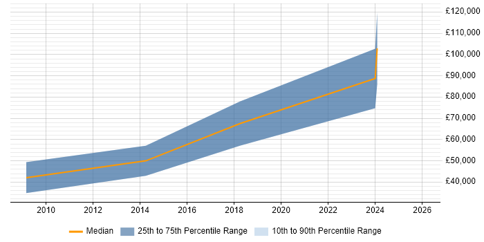 Salary distribution trend for Digital Executive job vacancies in Reading