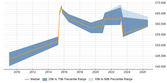 Salary distribution trend for jobs in Reading citing Digital Forensics