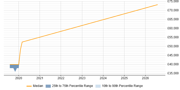 Salary distribution trend for jobs in Reading citing Digital Healthcare
