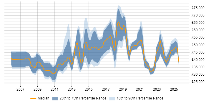 Salary distribution trend for jobs in Reading citing Digital Marketing