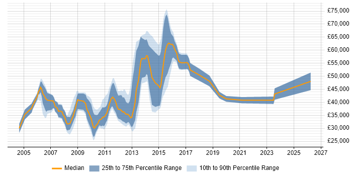 Salary distribution trend for jobs in Reading citing Digital Media