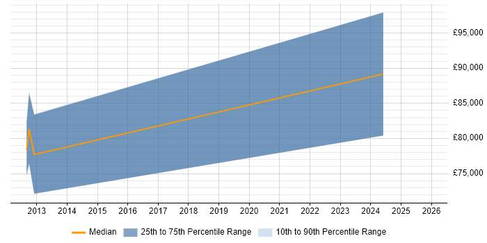 Salary distribution trend for Digital Programme Manager job vacancies in Reading