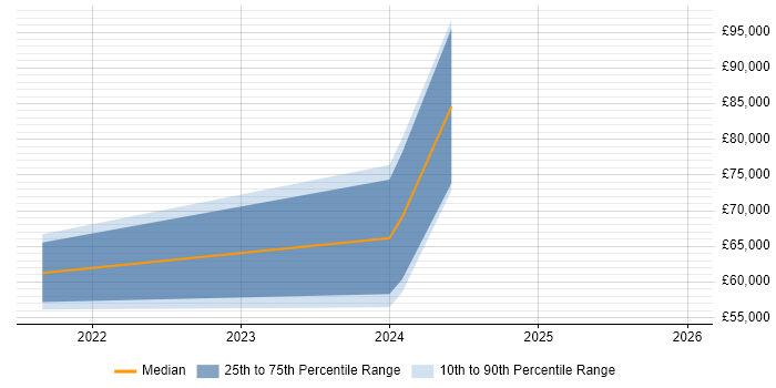 Salary distribution trend for Digital Transformation Manager job vacancies in Reading