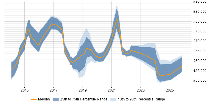Salary distribution trend for jobs in Reading citing Digital Transformation Programme