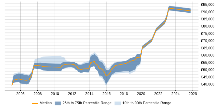 Salary distribution trend for jobs in Reading citing Dimensional Modelling