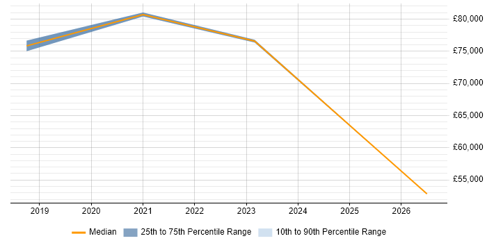 Salary distribution trend for jobs in Reading citing Disruptive Innovation