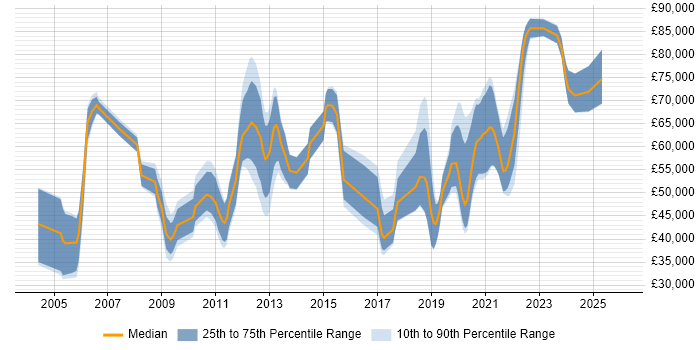 Salary distribution trend for jobs in Reading citing Distributed Systems