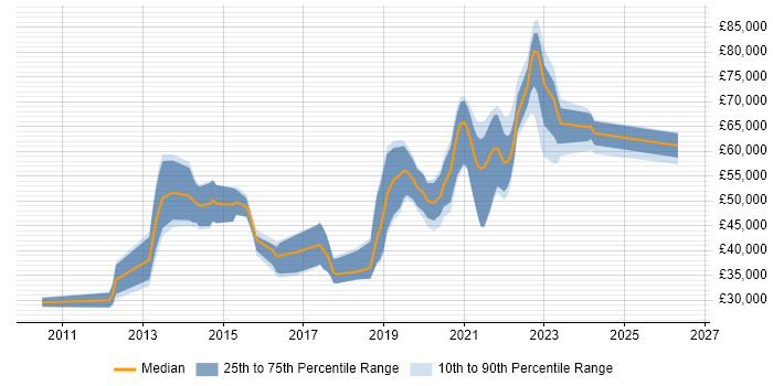 Salary distribution trend for jobs in Reading citing Django