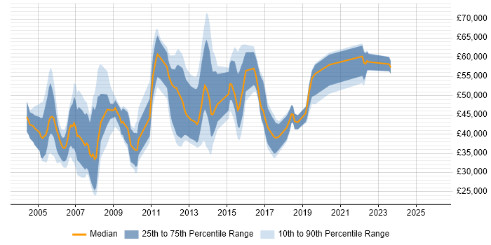 Salary distribution trend for jobs in Reading citing Document Management