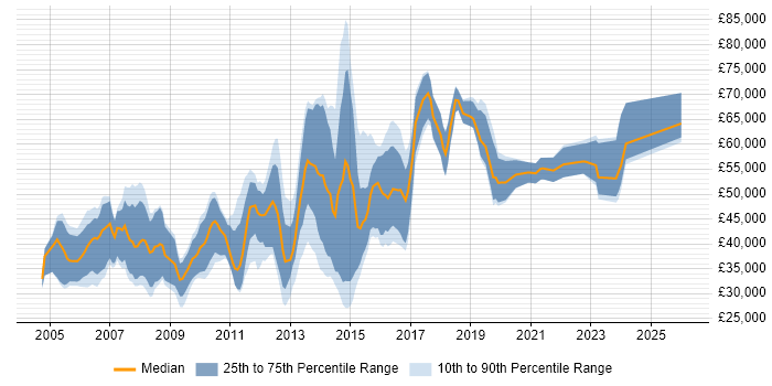 Salary distribution trend for jobs in Reading citing Documentation Skills