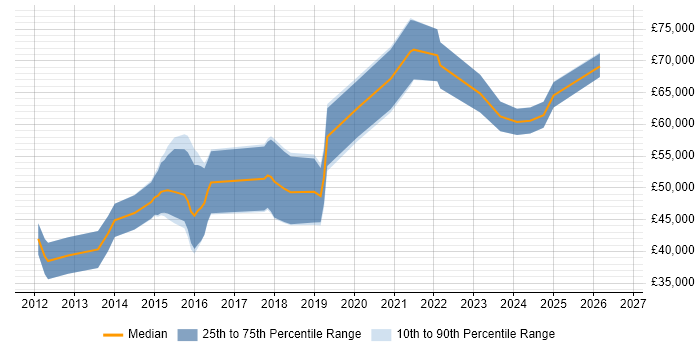 Salary distribution trend for jobs in Reading citing Domain-Driven Design
