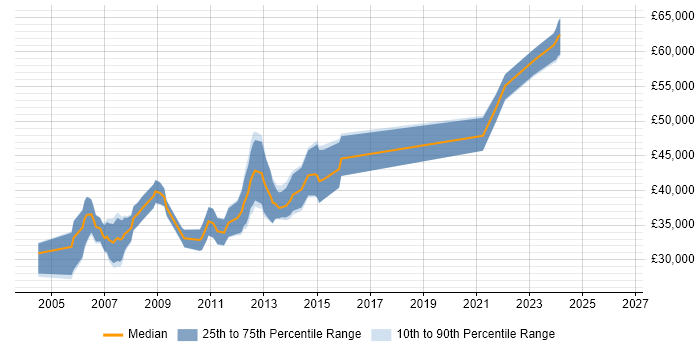 Salary distribution trend for .NET Applications Developer job vacancies in Reading