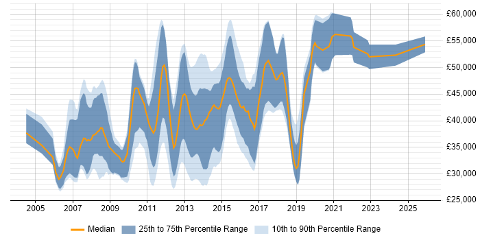 Salary distribution trend for .NET Software Developer job vacancies in Reading