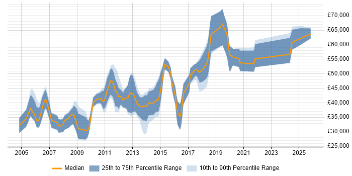 Salary distribution trend for .NET Software Engineer job vacancies in Reading