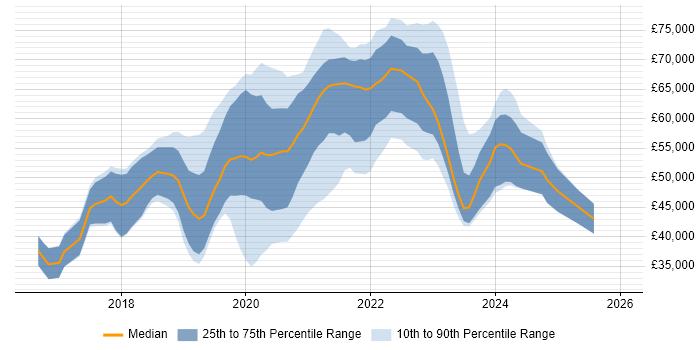 Salary distribution trend for jobs in Reading citing .NET Core