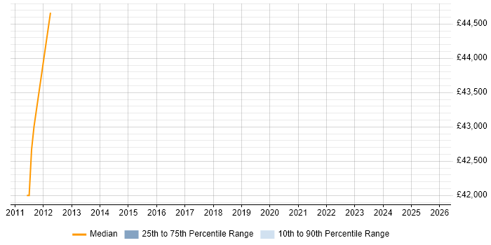 Salary distribution trend for DV Cleared Software Engineer job vacancies in Reading